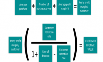 Calculador de CLTV - Valor del Cliente de Por Vida Valor de por vida del cliente - CIO Wiki