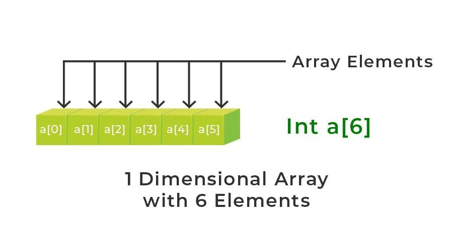 Cálculo de la dirección del elemento de 1-D, 2-D y 3-D usando la fila...