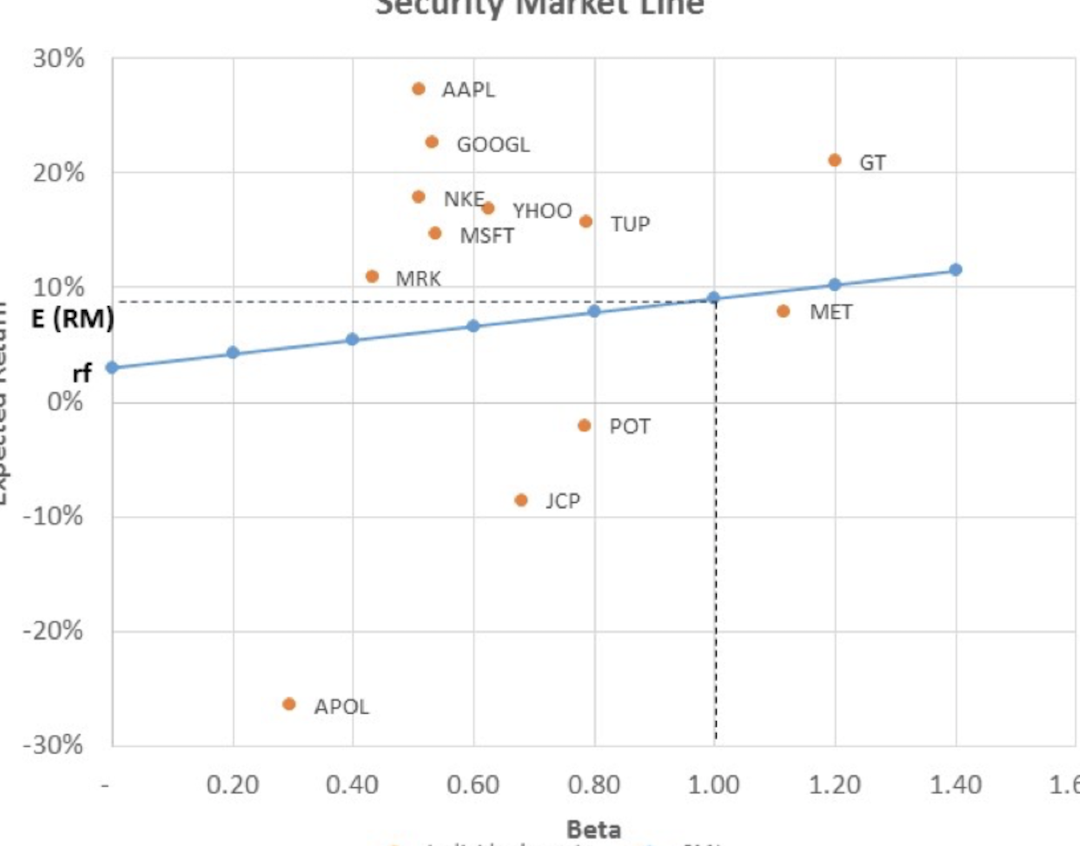 Calculadora CAPM - Modelo de Fijación de Precios de Activos Financieros Modelo de valoración de activos de capital (CAPM) - FinanceTrainingCourse.com