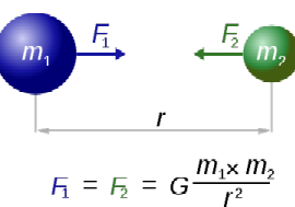 Calculadora de aceleración debido a la gravedad Aceleración debida a la gravedad |