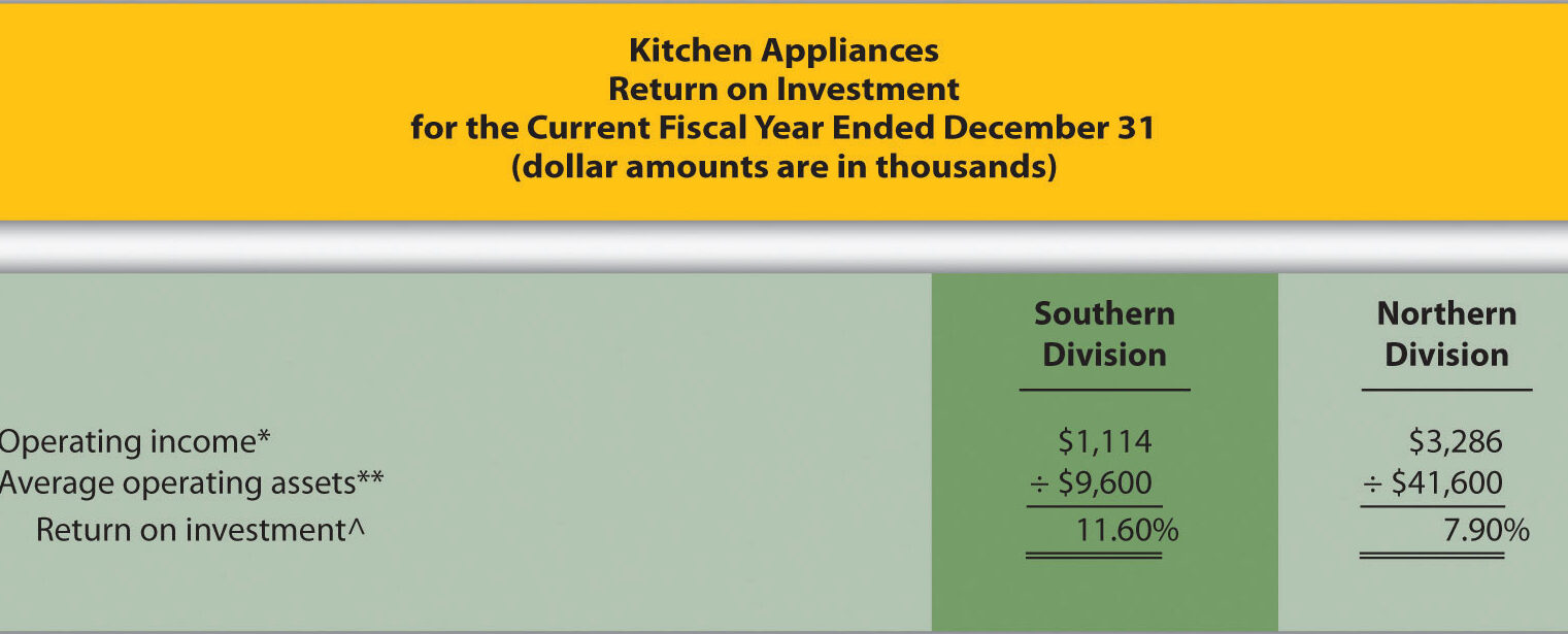 Uso del retorno de la inversión (ROI) para evaluar el rendimiento