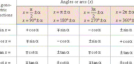 Cálculo de valores de funciones trigonométricas, Trigonométricas...