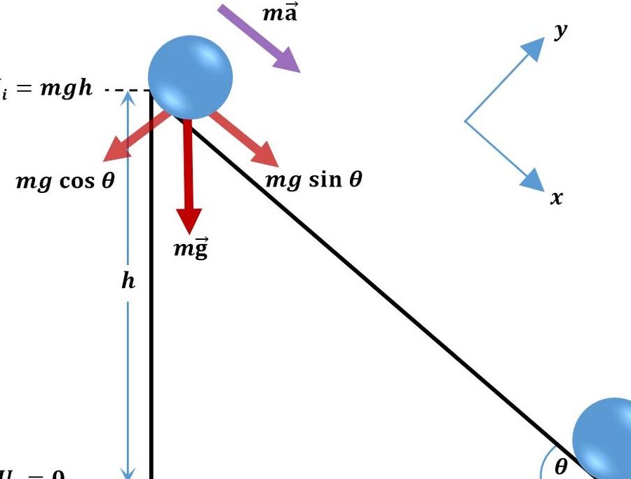 Una esfera sólida se suelta desde una altura h desde lo alto de un |