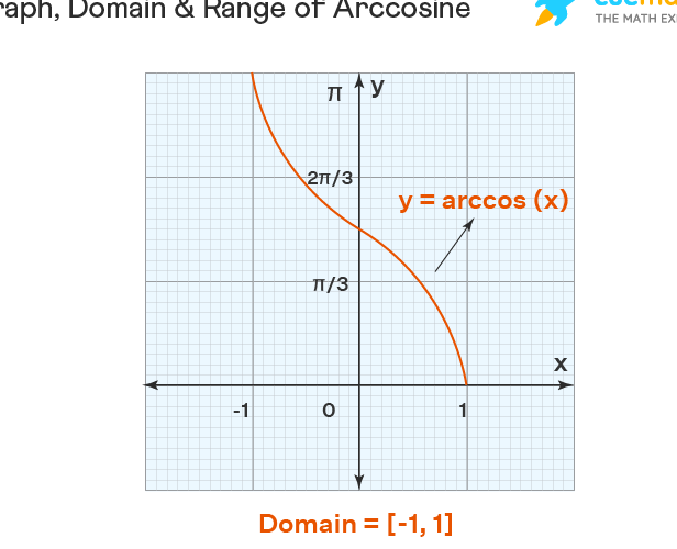 Arccoseno (Arccos) - Definición, ejemplos, gráfico |
