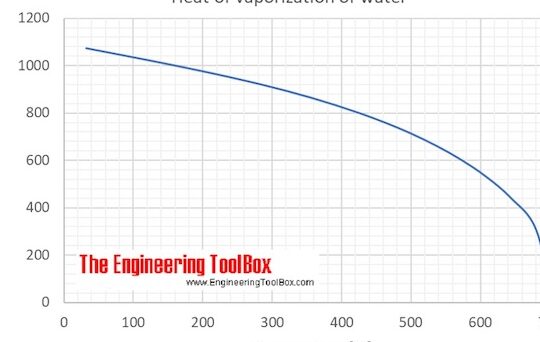 Agua: calor de vaporización frente a temperatura