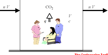 Concentración de dióxido de carbono en habitaciones ocupadas por personas