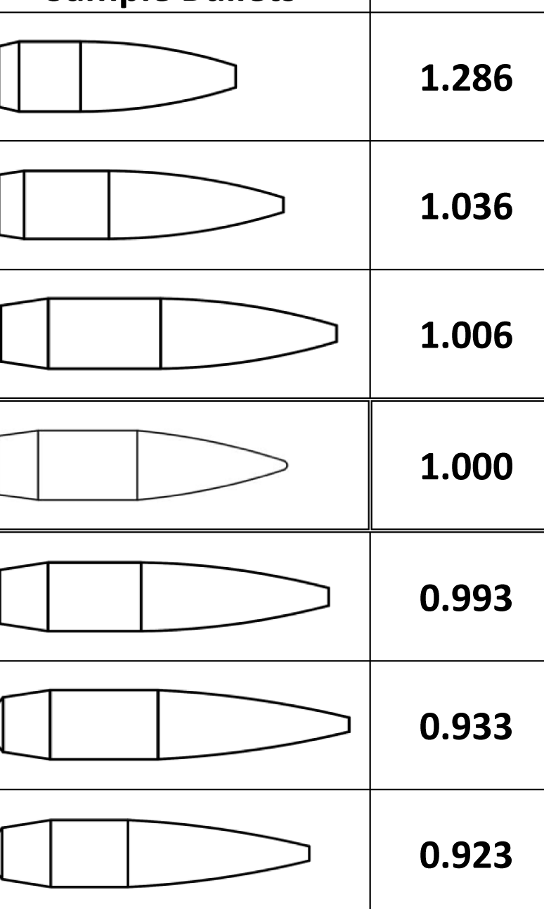 Calculadora de Coeficiente Balístico Factores de forma: una herramienta de análisis útil |