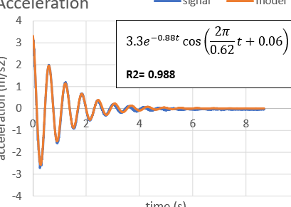 Mecánica Newtoniana: Cómo calcular la relación de amortiguamiento de un ...