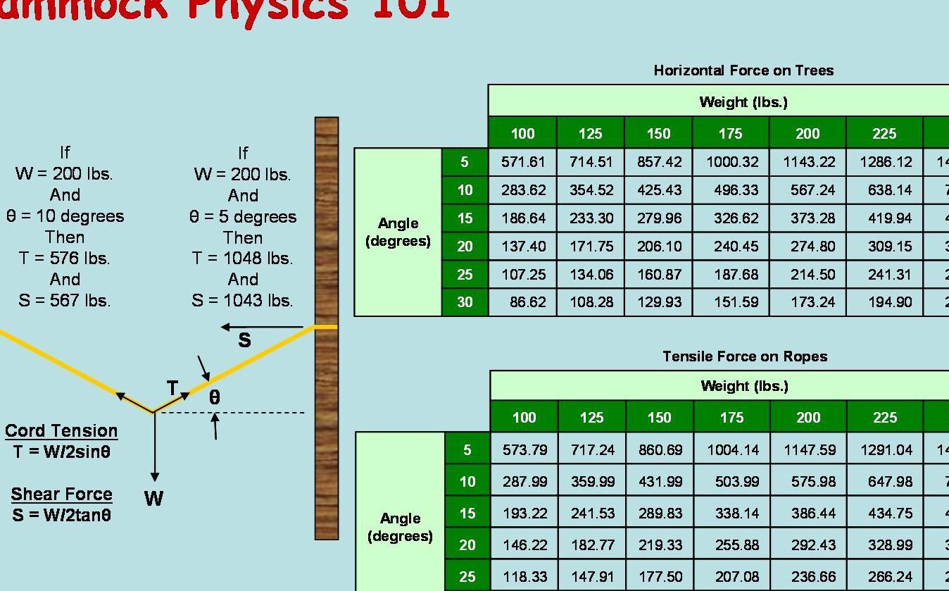 ¿Es la regla de 30 grados para colgar la hamaca?
