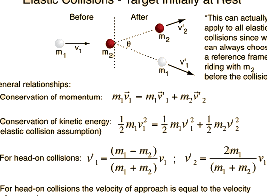 Calculadora de Conservación de Momento Colisiones elásticas e inelásticas