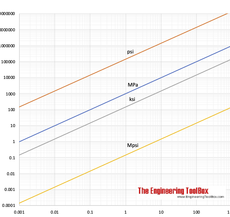 Calculadora de Constantes Elásticas Valores del módulo de Young, resistencia a la tracción y límite elástico para...
