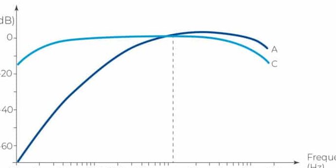 Nivel de presión sonora (SPL) |