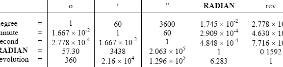 Calculadora de Conversión de Ángulos Calculadora y factores de conversión de ángulos
