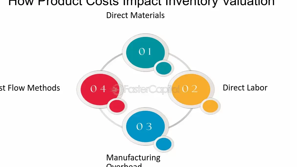 Costos del producto versus costos del período: cómo afectan el flujo de costos ...