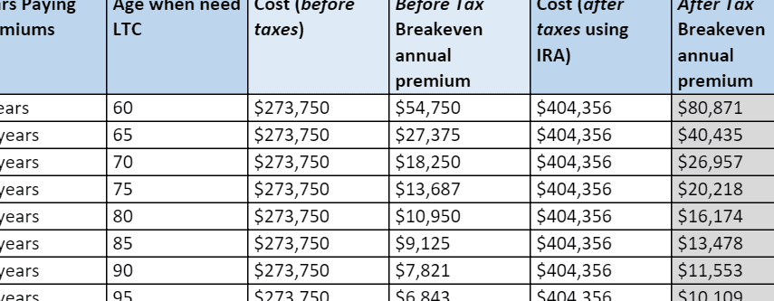 Cuidado a largo plazo después de impuestos, costos y beneficios para un cónyuge sano