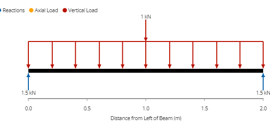 7.6: Deflexión por el método de viga conjugada - Ingeniería LibreTexts