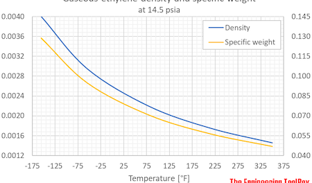 Etileno: densidad y peso específico frente a temperatura y presión