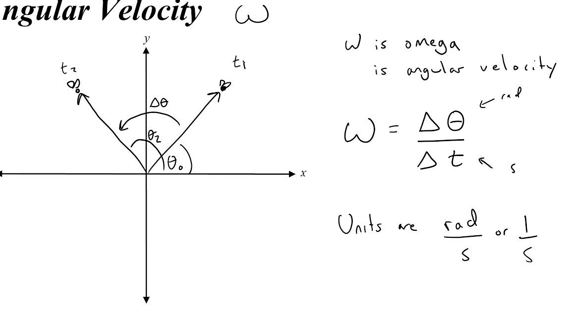 Cómo encontrar la posición angular, el desplazamiento, la velocidad y la aceleración.