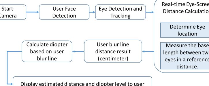 PDF] Una idea de calculadora móvil intuitiva de dioptrías para miopía...