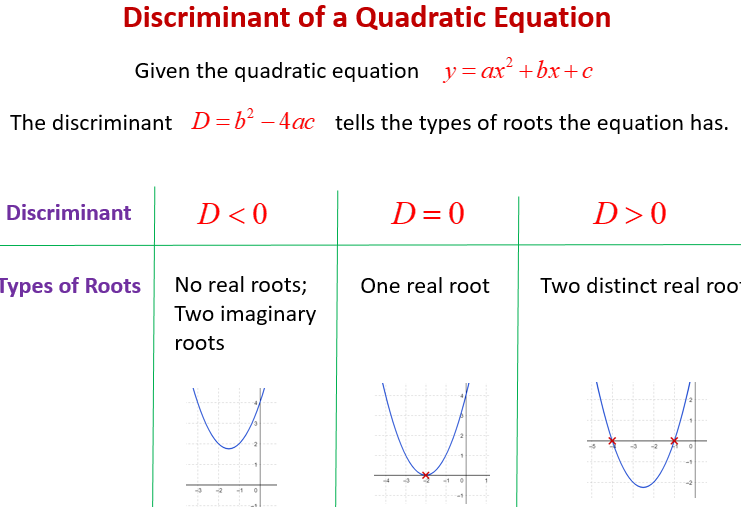 Discriminante de ecuación cuadrática |