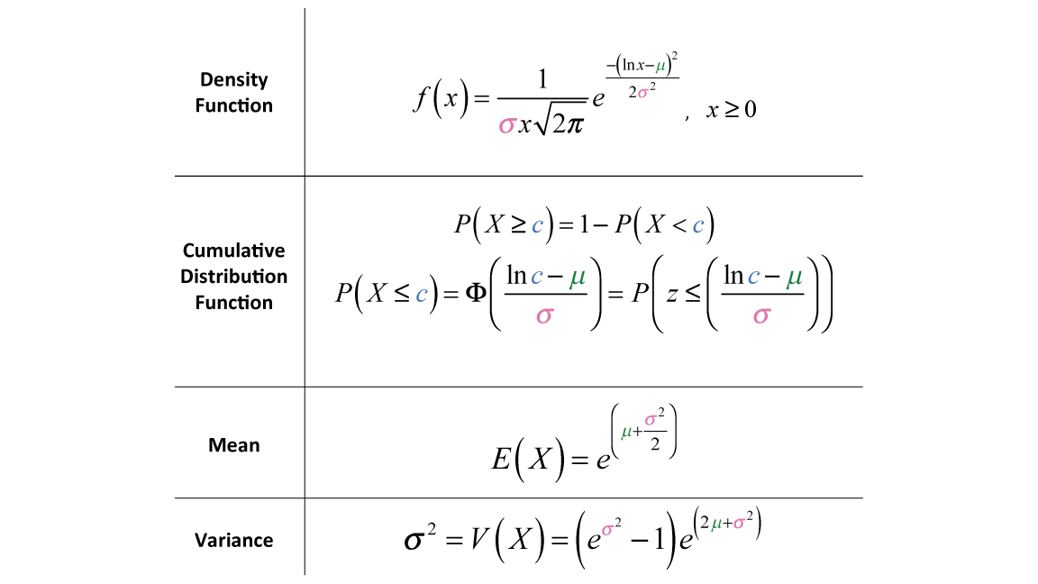 Distribución Weibull y Lognormal (¡con 7 ejemplos!)