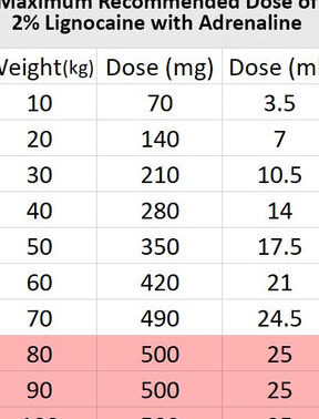 Cálculo de dosis: anestesia local