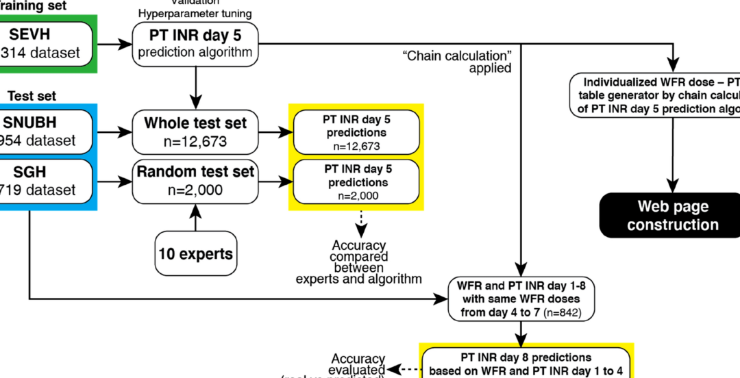Calculadora de dosis de warfarina warfarina