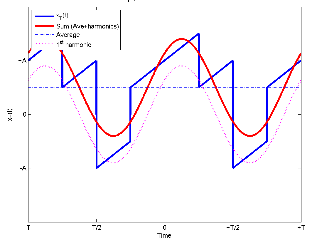 Movimiento armónico simple |