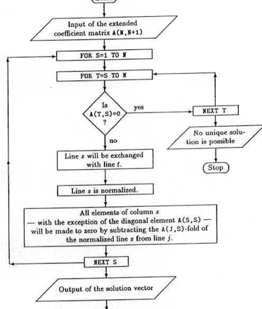 Algoritmo y diagrama de flujo del método Gauss Jordan: código con C