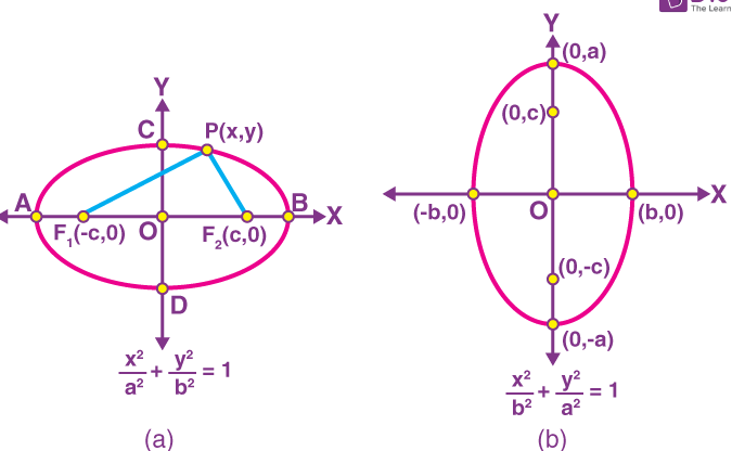 Elipse (Definición, Ecuación, Propiedades, Excentricidad, Fórmulas)