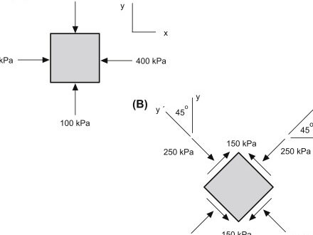 Estrés principal mayor: descripción general |