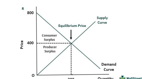 Excedente del consumidor: definición, fórmula, gráfico y ejemplos
