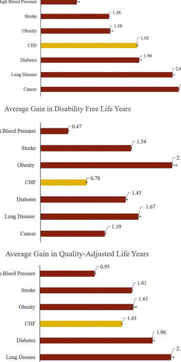 Innovación en el tratamiento de la insuficiencia cardíaca: esperanza de vida, discapacidad...