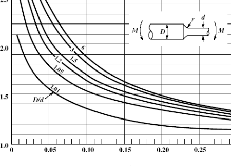 Factores de concentración de tensiones para ejes y cilindros
