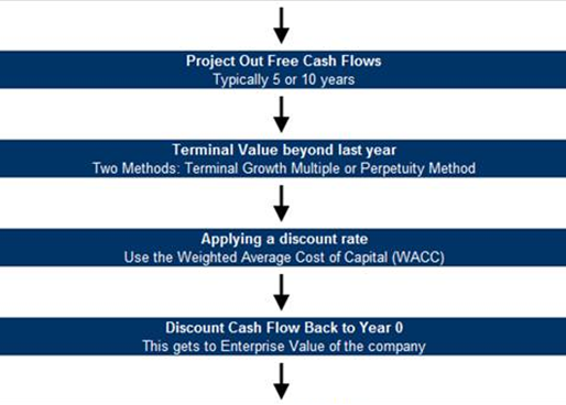 Análisis de flujo de caja descontado |