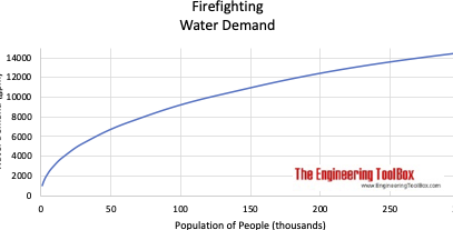 Calculadora de flujo de fuego Informes de pruebas de flujo de bombas contra incendios - Code Red Consultants