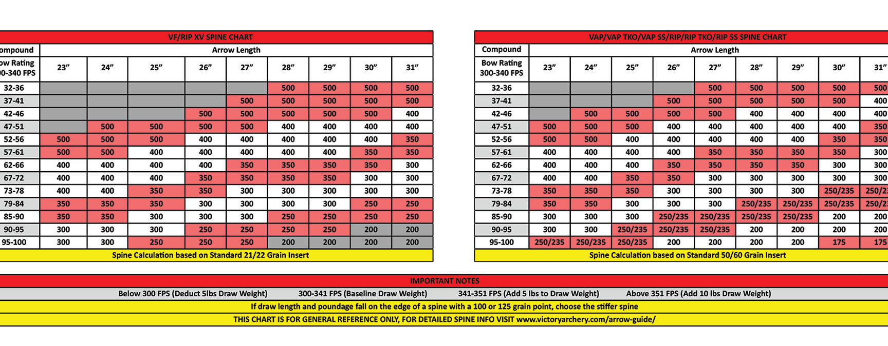 Arrow FOC para torneos de tiro con arco ¿Importa?
