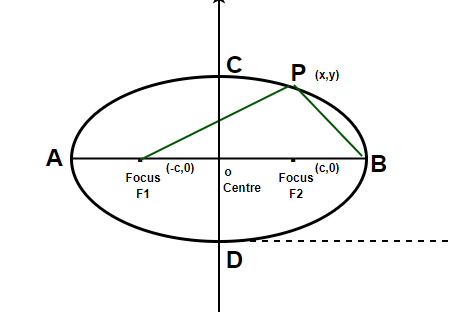 Calculadora de Forma Estándar de la Elipse Fórmula de elipse - GeeksforGeeks