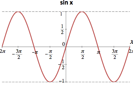 Calculadora de funciones trigonométricas ƒ(π)