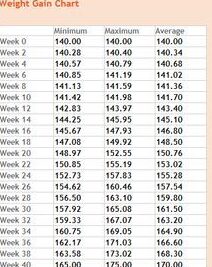 Calculadora de aumento de peso durante el embarazo - Kidspot |