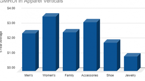 Calculadora de GMROI Inversión promedio en inventario - FasterCapital