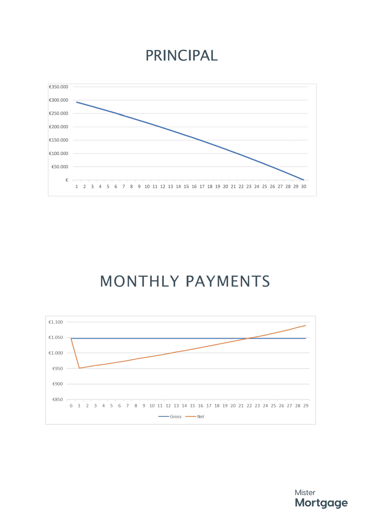 Calculadora de hipotecas - Mister Mortgage