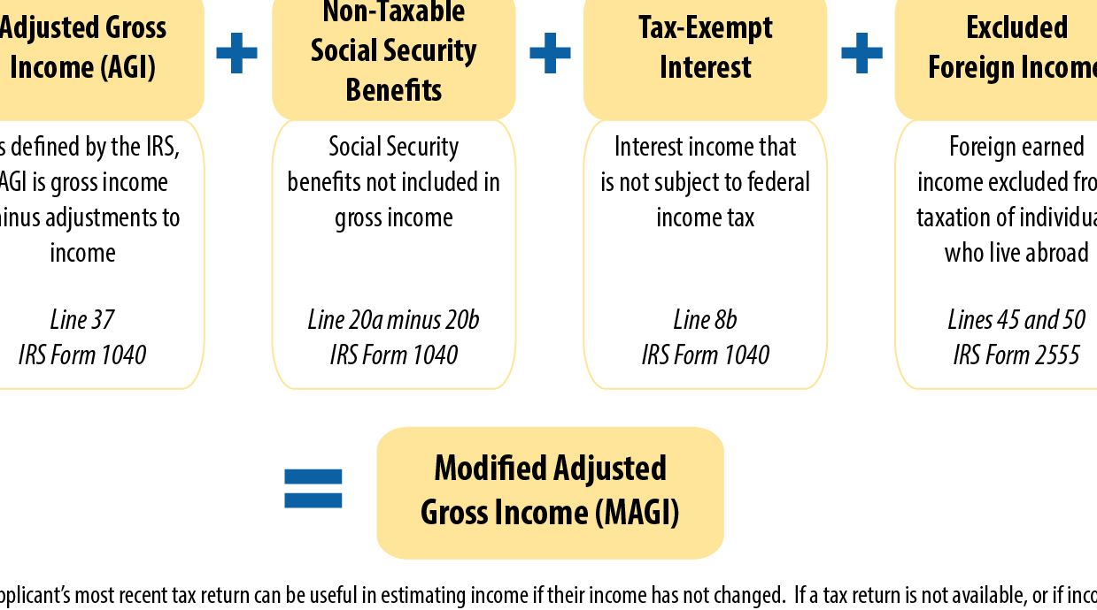 Calculadora de Ingresos Brutos Ajustados (AGI) Ingreso bruto ajustado modificado (MAGI)
