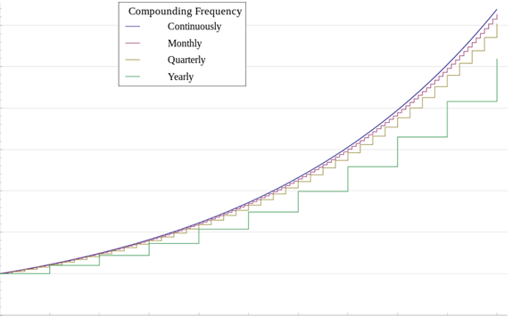 Calculadora de interés compuesto continuo con periodicidad periódica ...