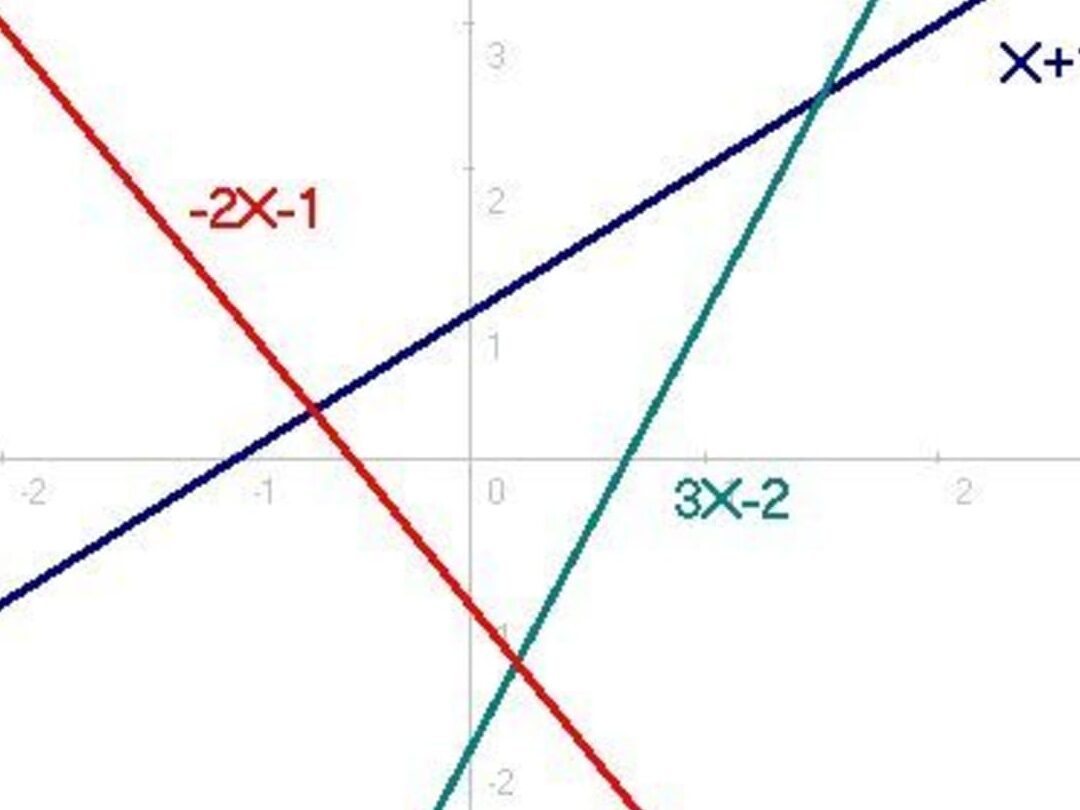 Cómo encontrar la intersección de dos rectas y otros tipos de ...