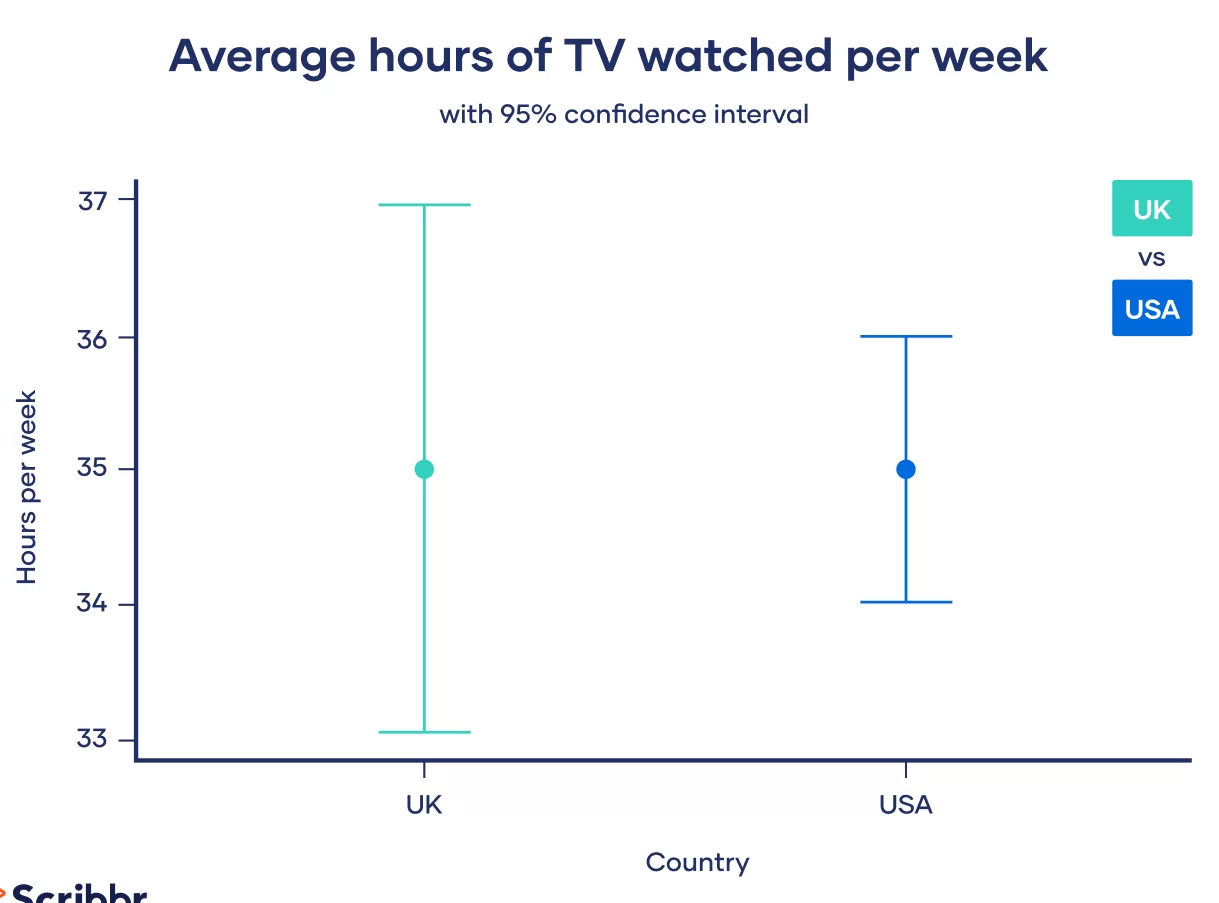 Cómo calcular fácilmente los intervalos de confianza para su estudio