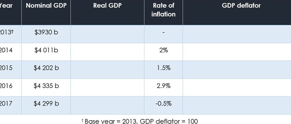 Calculadora de la Fórmula del Deflactor del PIB IB Economics - Cálculo del PIB - IB Economics