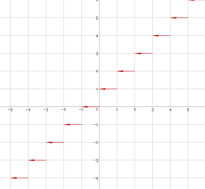Calculadora de la función techo techo — función techo — Calculadora Librow