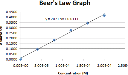 Absortividad para líquidos en la ley de Beer-Lambert (dada la intensidad de...