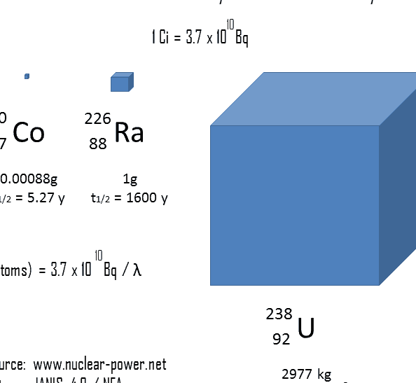 Cálculo de la radiactividad a partir de la constante de desintegración |
